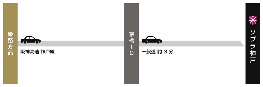 阪神高速神戸線 姫路方面ルート図
