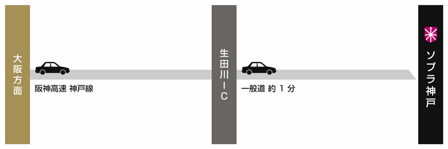 阪神高速神戸線 大阪方面ルート図