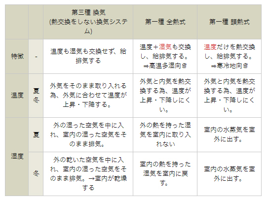 第一種換気システムとは